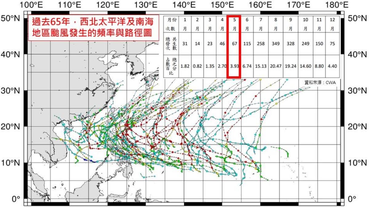 都5月了「還沒有颱風生成」！　專家揭原因：過去100年數量明顯下降