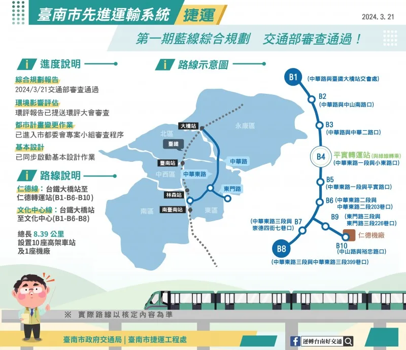 台南要有捷運了！第一期藍線預計2026年動工　最快通車時間曝