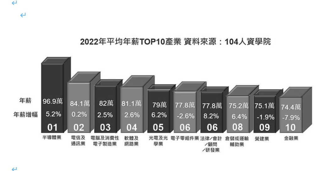 創7年新高！2022台灣勞工「年均領67.7萬元」　半導體稱冠