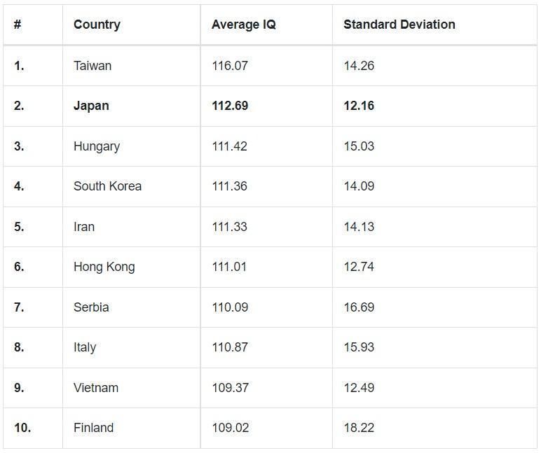 好聰明！芬蘭研究曝「台灣平均智商世界第一」　贏過日韓！
