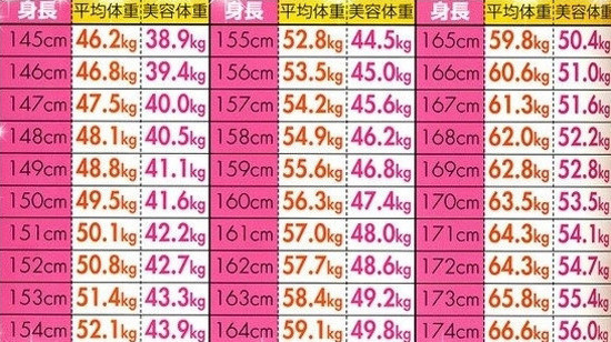 女生158的理想體重是46？日本女孩大流行的「美容體重」告訴你幾公斤最好看，再減下去可能就歪了！