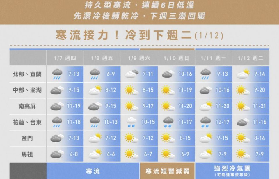 把台灣凍成冰番薯！全台低溫特報「急凍6天」　越晚越冷下探6℃！