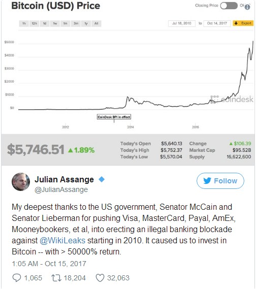 美國政府打壓《維基解密》創辦人卻變成幫他狂賺500倍，投資比特幣賺翻天現在是億萬富翁！