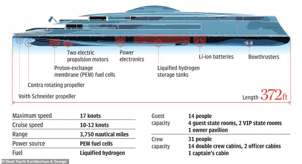 比爾蓋茲豪花6.45億買「環保遊艇」　全液氫驅動「排放物只有水」