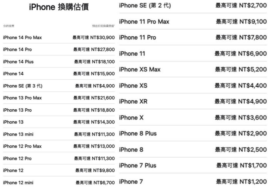 只要1萬4！無痛爽拿iPhone 15 Pro Max　舊機換新折抵價一次看