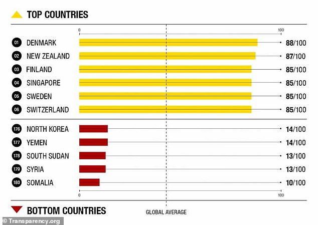 全球貪污指數出爐！丹麥清廉度奪第一　台灣排名令人驚訝