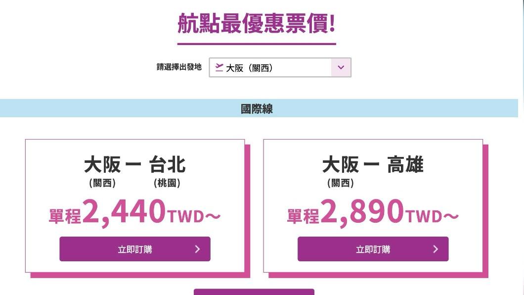 賺到了！樂桃機票標錯價　「大阪高雄僅600元」業者全數認帳