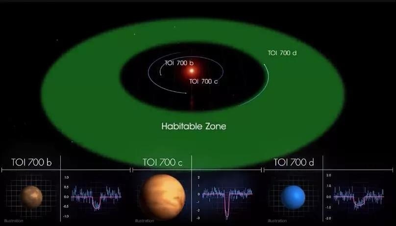 重大發現！NASA宣佈發現「宜居行星」　相距地球僅100光年