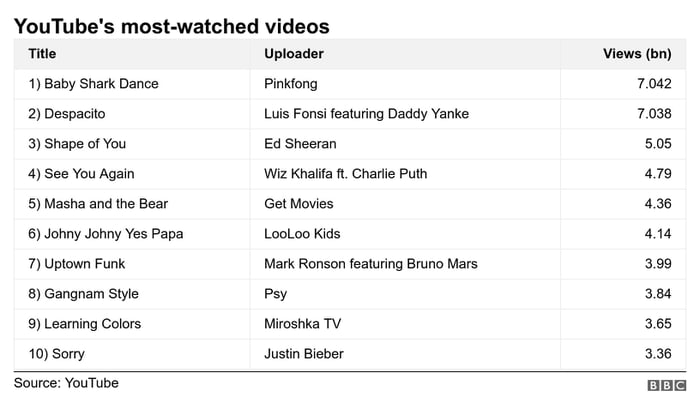 正式超車！兒童神曲《Baby Shark》飆70億次　成為Youtube史上觀看最多影片！