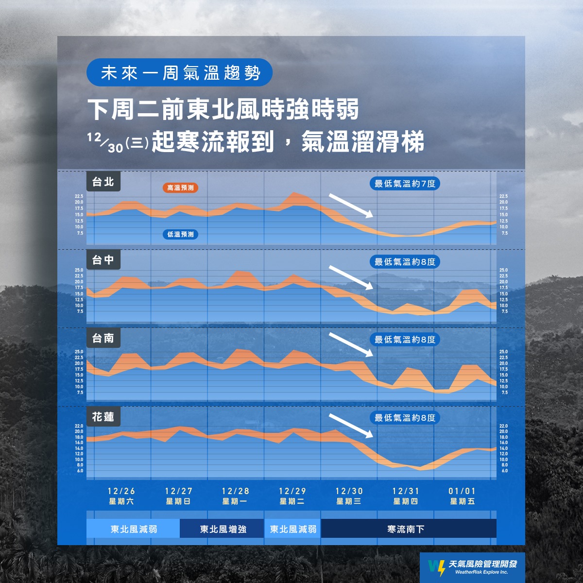 先別被太陽騙到！下週「3波冷氣團」急凍台灣　北部「體感剩4℃」迎接最冷跨年