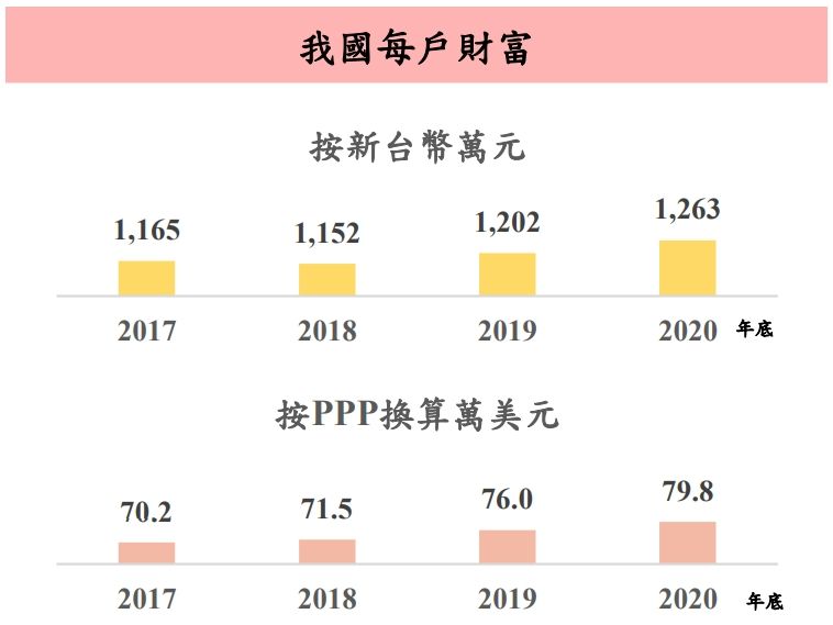 台灣人原來這麼有錢？　主計總處：2020年平均「每戶有1,263萬元」