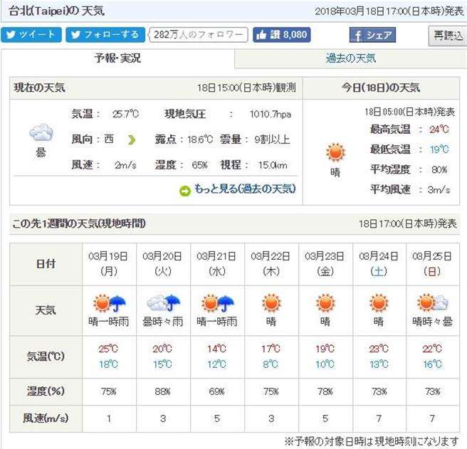下週會有冬季的感覺？　台灣天氣全面急凍　最低溫度只有8度