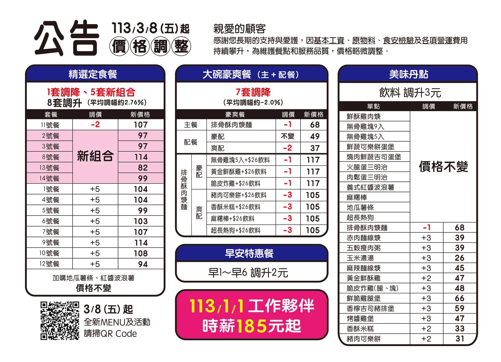 丹丹漢堡調整價格！3/8起飲料全漲3元　「8款套餐降價」