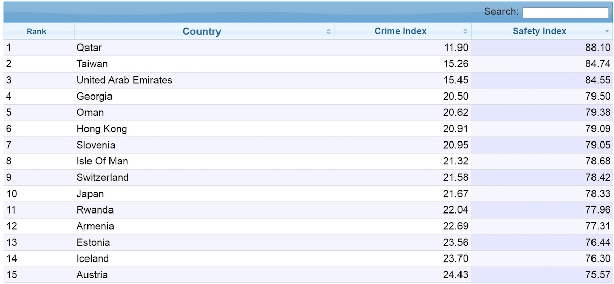 犯罪率世界第二低！　全球治安新排名出爐：台灣「勇奪第二名」亞洲居冠