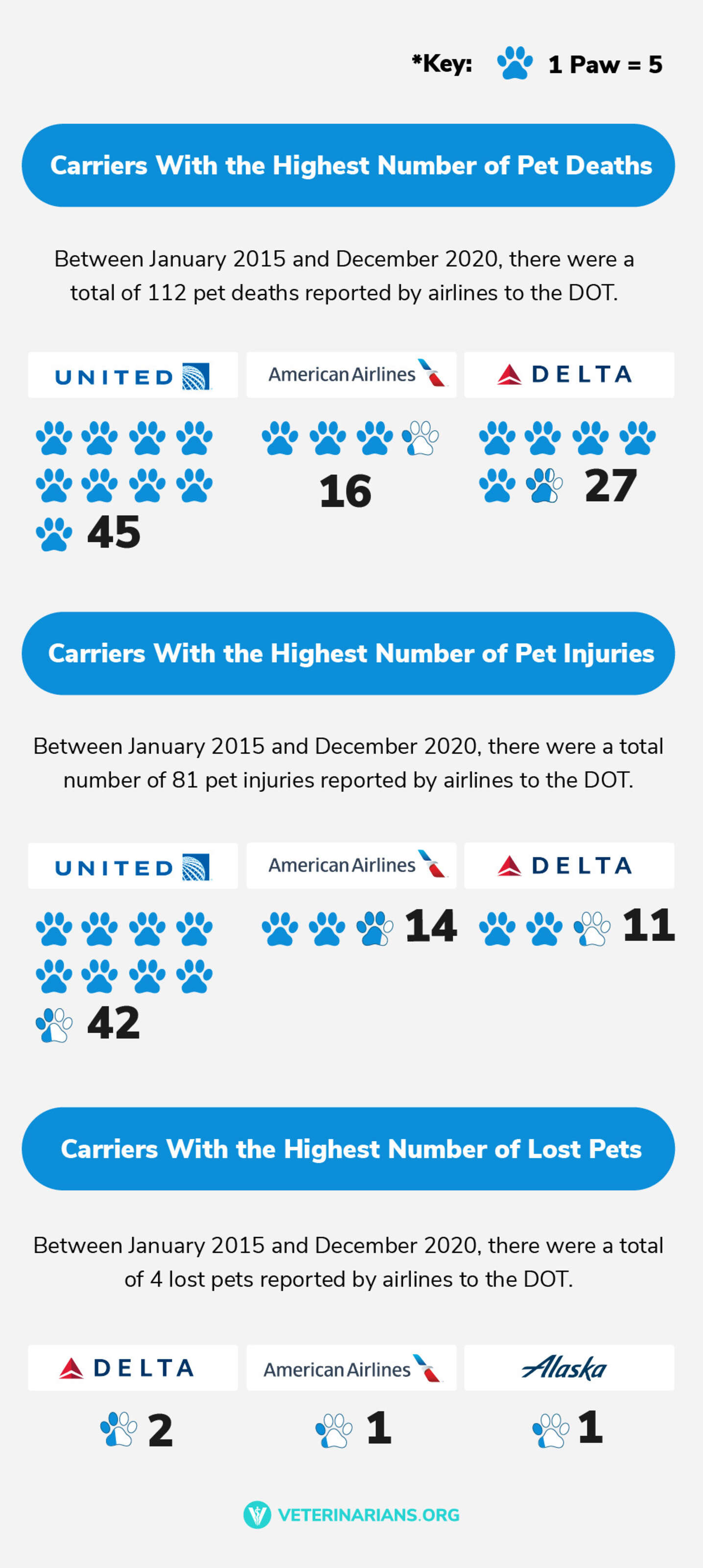 帶寵物出國？外媒評比「最安全航空」年載10萬隻　「最危險航空」不要搭！