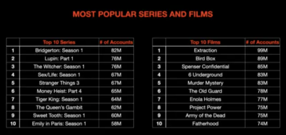 《魷魚遊戲》太夯！Netflix執行長證實　有望「超越它」成串流平台最受歡迎影集