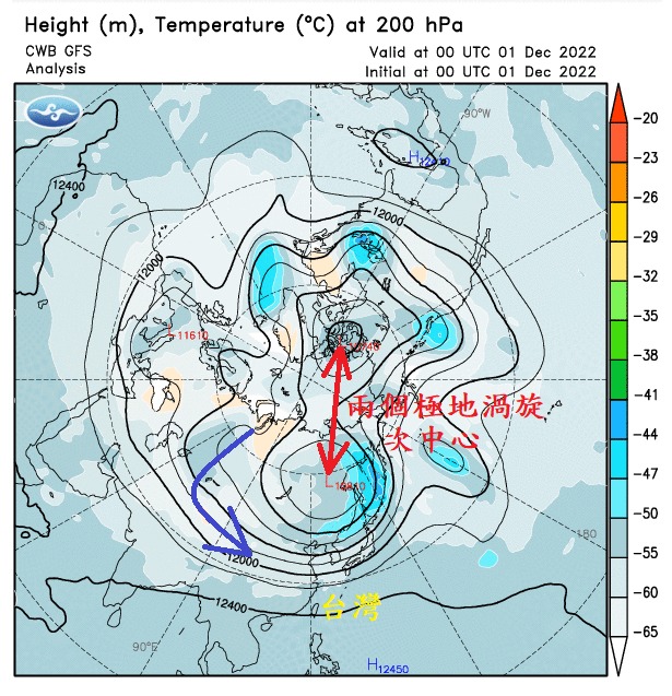 北極雙極渦將至！　未來2週更冷：台灣將迎來「超有感冬季」
