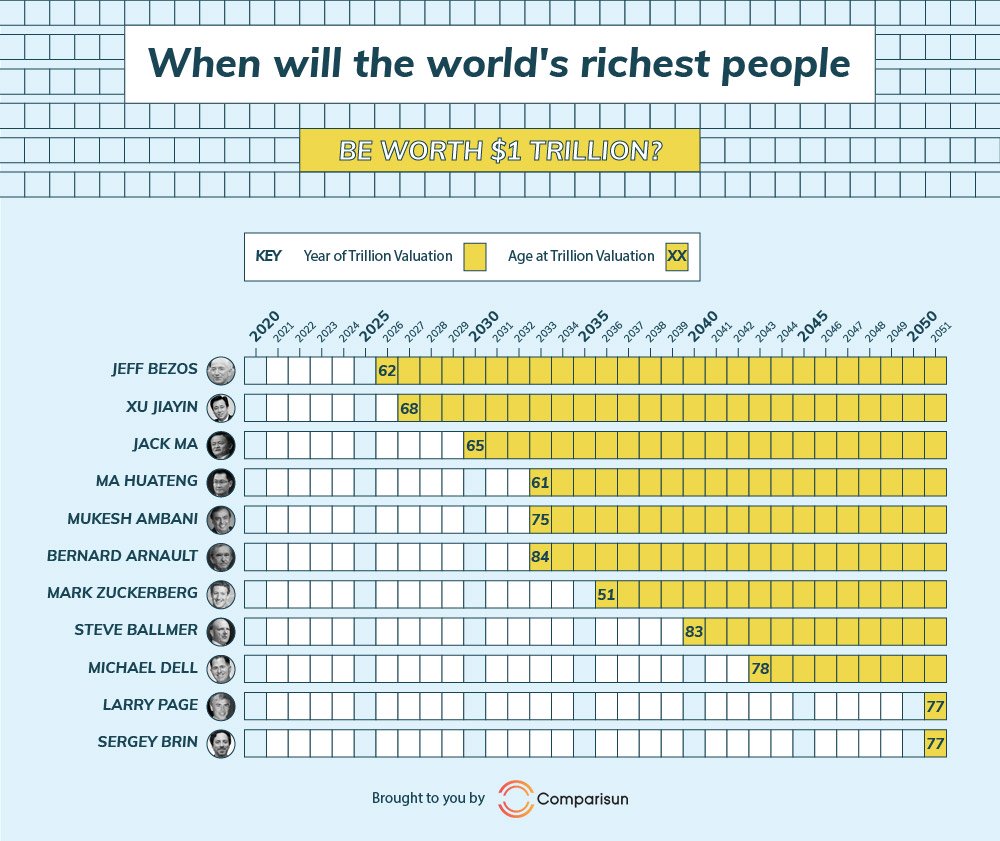 億萬富豪已不夠看　首位「兆萬富豪」將出爐：1兆美元身家奠定富者恆富