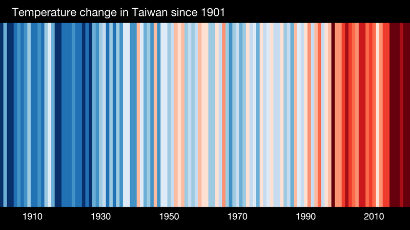 台灣夏天越來越熱？　氣象達人曝「台灣溫度條紋」：過去10年「紅通通」太驚人