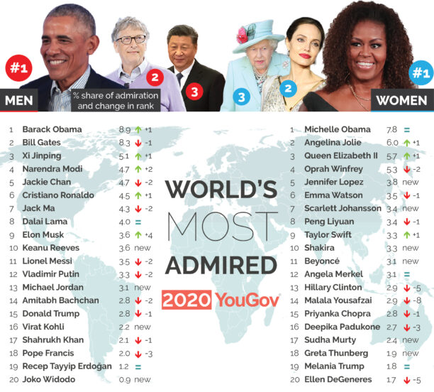 全球「最受尊敬名人榜」出爐　基努李維只排第10名：這對「大家都認識的夫婦」分佔男女第一！