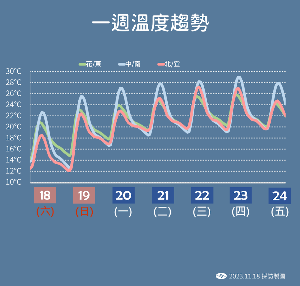 強冷氣團再發威！急凍範圍擴大「下探8度」　下週五變天轉濕冷