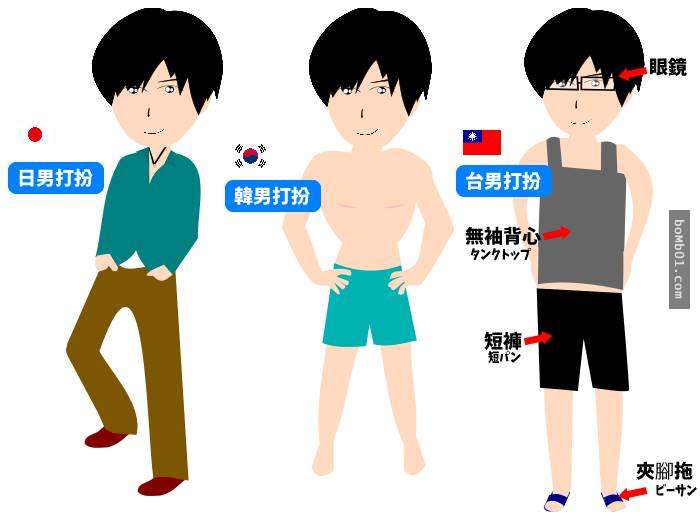 網友比較「台港日韓」四國男生的最好最差項目，在「好色度」的排行上所有人一致認同！