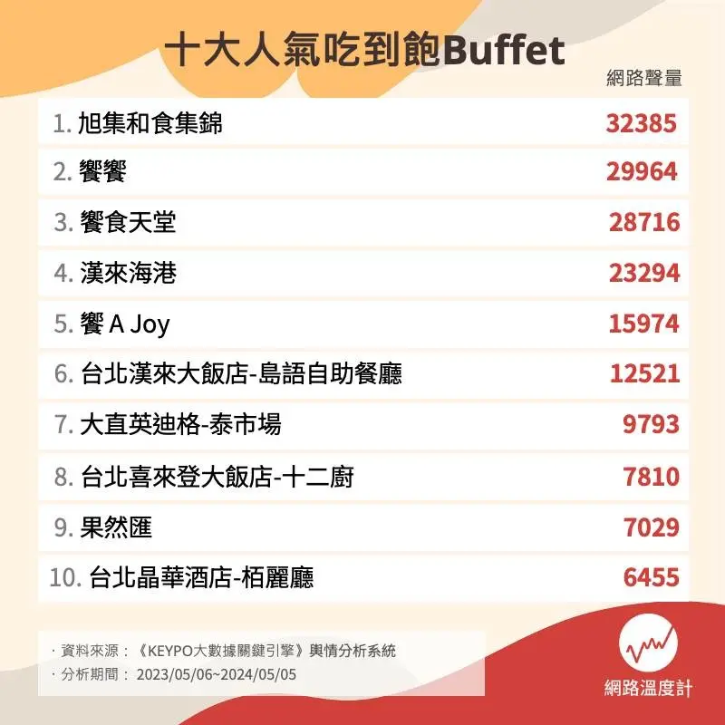 台灣buffet霸主不是饗食天堂？老饕全改吃這間：超強！