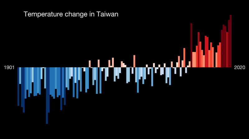 台灣夏天越來越熱？　氣象達人曝「台灣溫度條紋」：過去10年「紅通通」太驚人